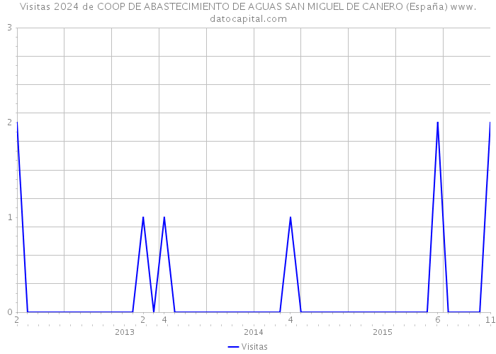 Visitas 2024 de COOP DE ABASTECIMIENTO DE AGUAS SAN MIGUEL DE CANERO (España) 