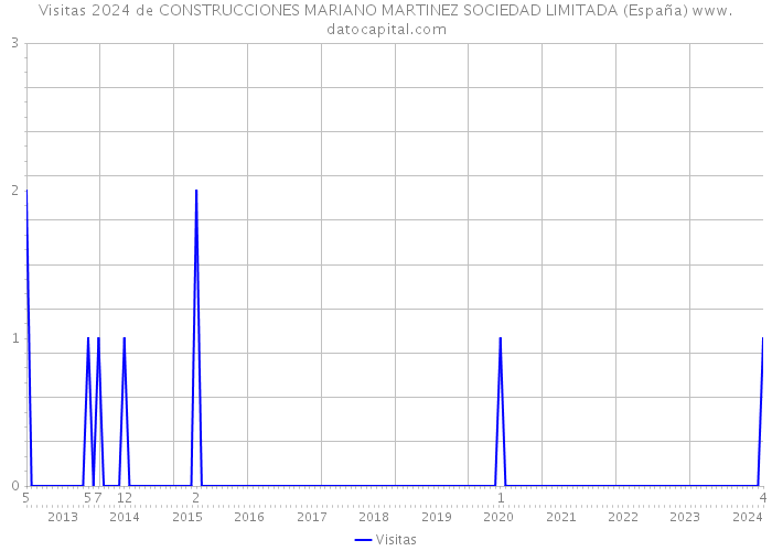 Visitas 2024 de CONSTRUCCIONES MARIANO MARTINEZ SOCIEDAD LIMITADA (España) 