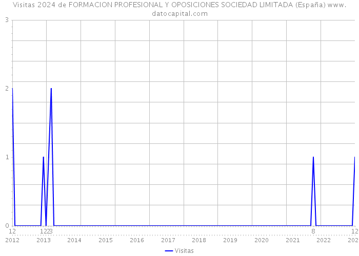 Visitas 2024 de FORMACION PROFESIONAL Y OPOSICIONES SOCIEDAD LIMITADA (España) 