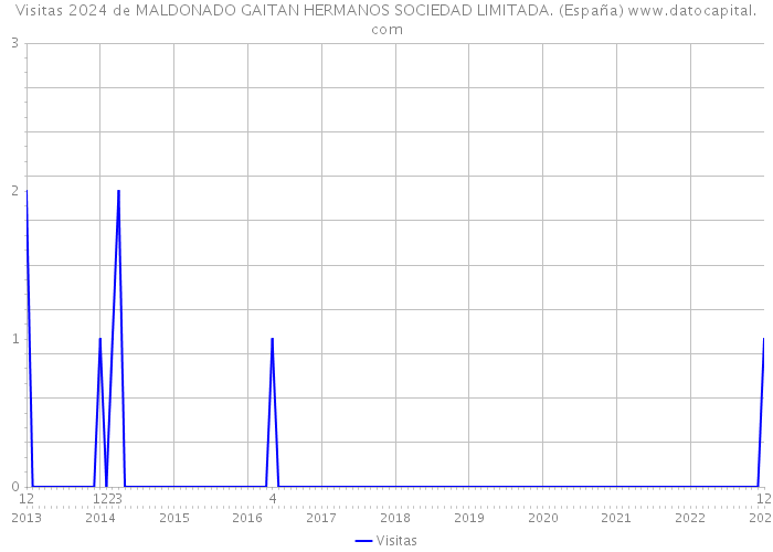 Visitas 2024 de MALDONADO GAITAN HERMANOS SOCIEDAD LIMITADA. (España) 