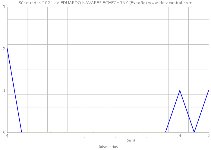 Búsquedas 2024 de EDUARDO NAVARES ECHEGARAY (España) 