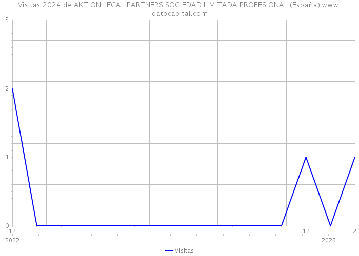 Visitas 2024 de AKTION LEGAL PARTNERS SOCIEDAD LIMITADA PROFESIONAL (España) 