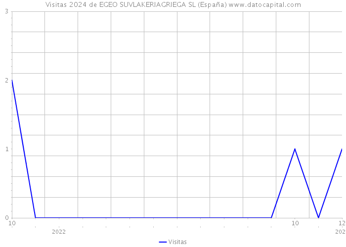 Visitas 2024 de EGEO SUVLAKERIAGRIEGA SL (España) 