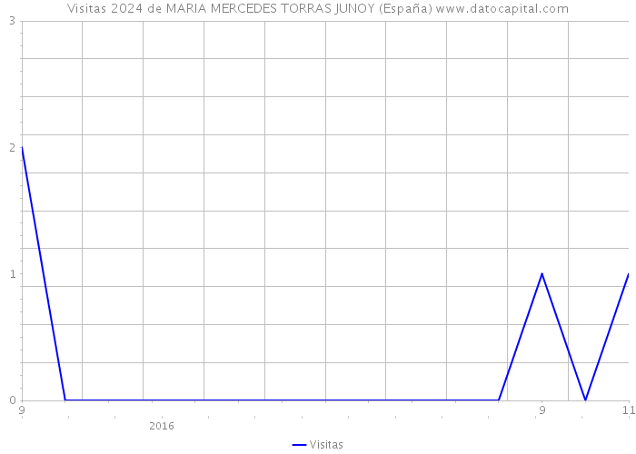 Visitas 2024 de MARIA MERCEDES TORRAS JUNOY (España) 