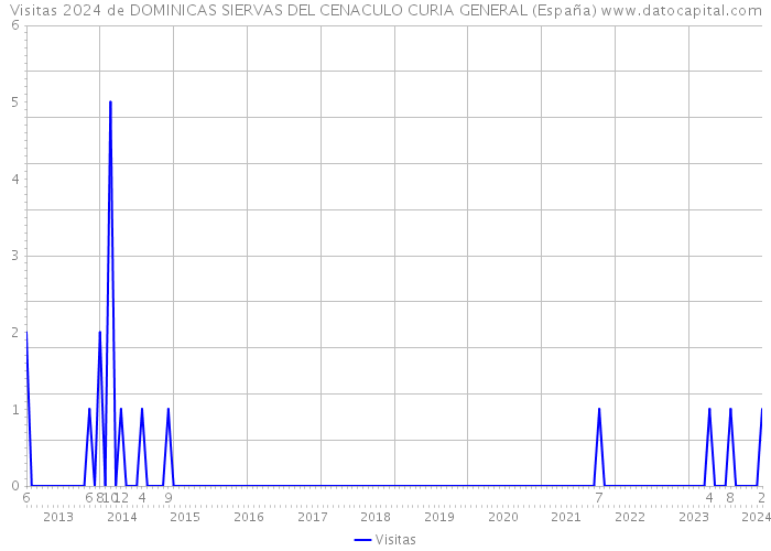 Visitas 2024 de DOMINICAS SIERVAS DEL CENACULO CURIA GENERAL (España) 