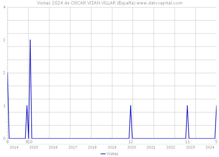 Visitas 2024 de OSCAR VIZAN VILLAR (España) 