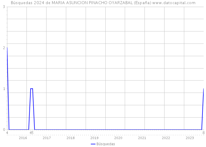Búsquedas 2024 de MARIA ASUNCION PINACHO OYARZABAL (España) 