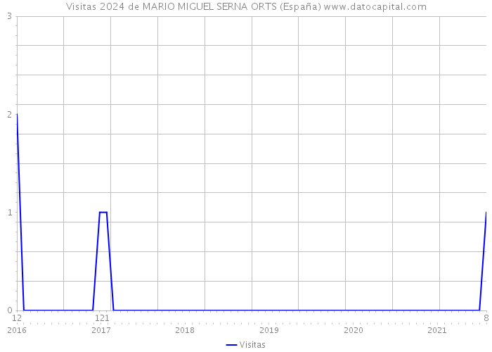 Visitas 2024 de MARIO MIGUEL SERNA ORTS (España) 