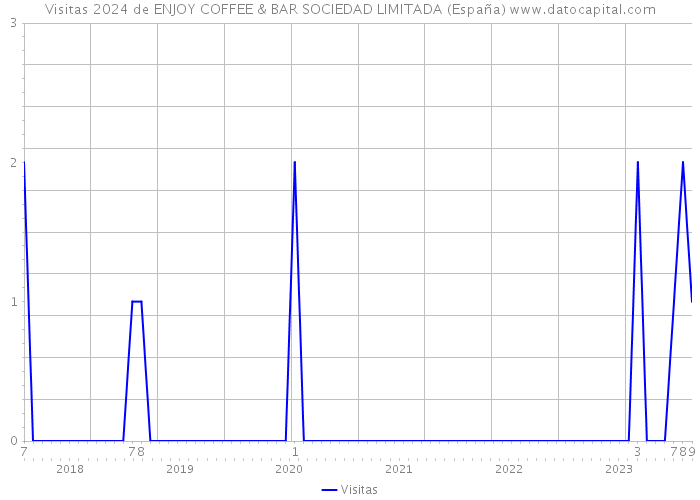 Visitas 2024 de ENJOY COFFEE & BAR SOCIEDAD LIMITADA (España) 