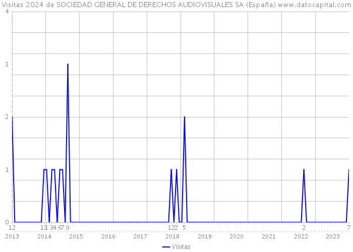 Visitas 2024 de SOCIEDAD GENERAL DE DERECHOS AUDIOVISUALES SA (España) 