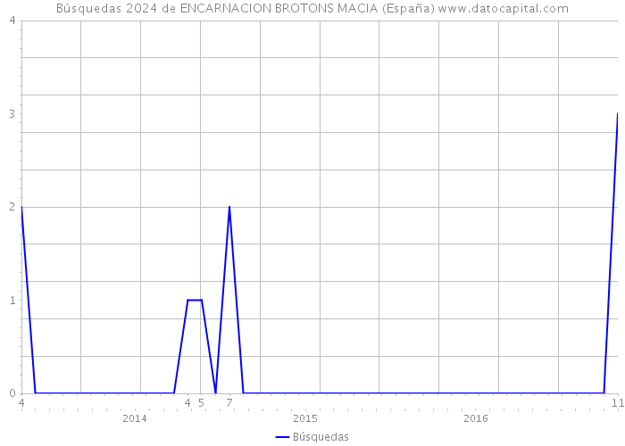 Búsquedas 2024 de ENCARNACION BROTONS MACIA (España) 