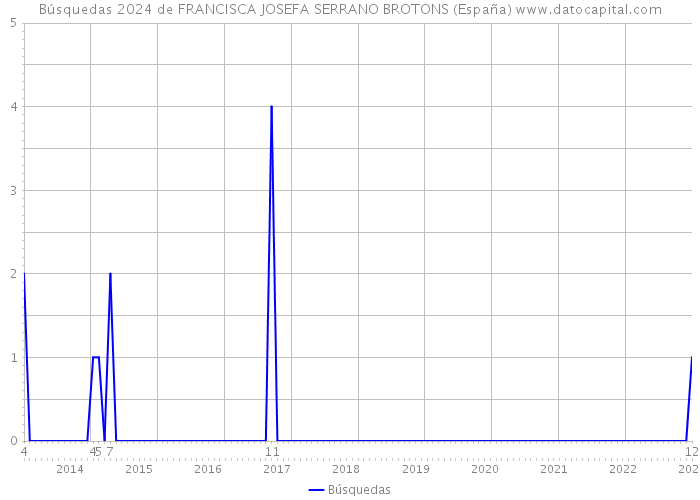 Búsquedas 2024 de FRANCISCA JOSEFA SERRANO BROTONS (España) 
