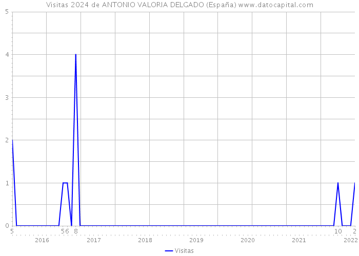 Visitas 2024 de ANTONIO VALORIA DELGADO (España) 