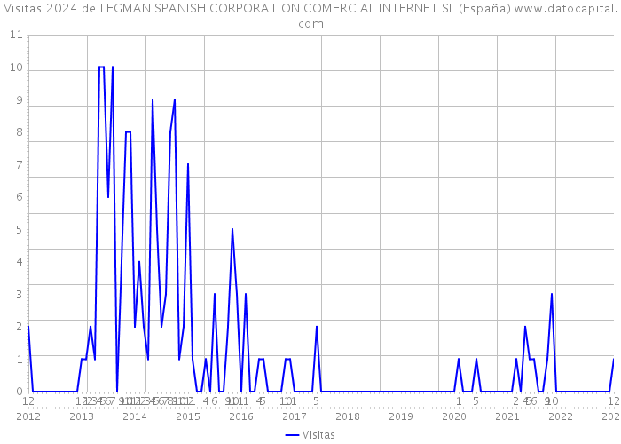 Visitas 2024 de LEGMAN SPANISH CORPORATION COMERCIAL INTERNET SL (España) 