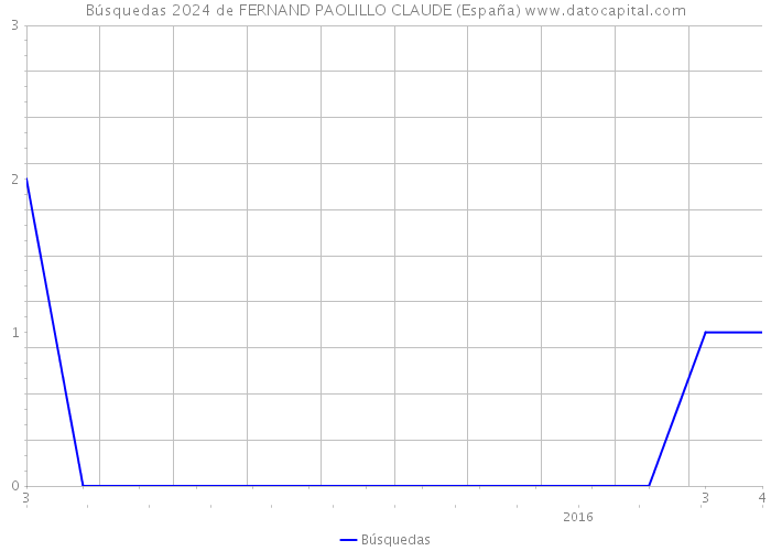 Búsquedas 2024 de FERNAND PAOLILLO CLAUDE (España) 