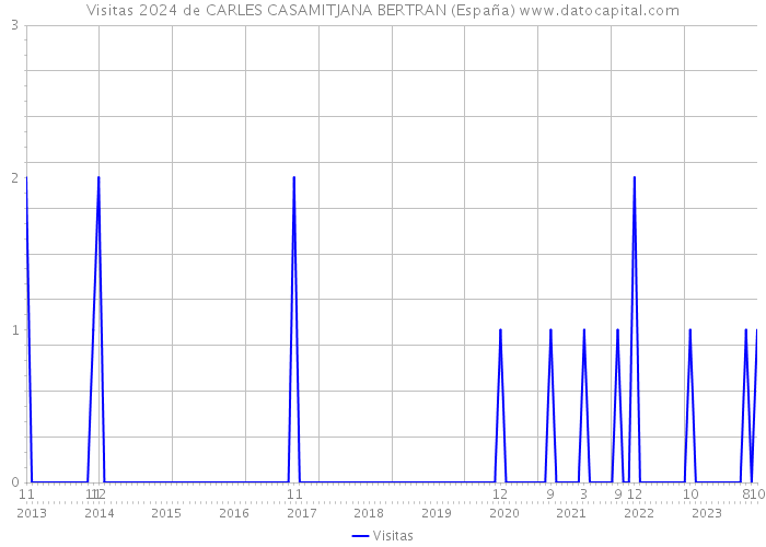 Visitas 2024 de CARLES CASAMITJANA BERTRAN (España) 