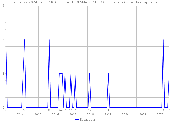 Búsquedas 2024 de CLINICA DENTAL LEDESMA RENEDO C.B. (España) 