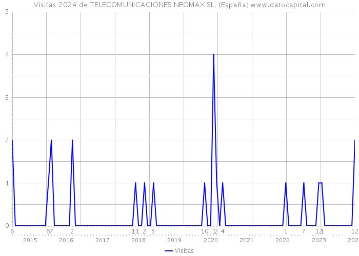 Visitas 2024 de TELECOMUNICACIONES NEOMAX SL. (España) 