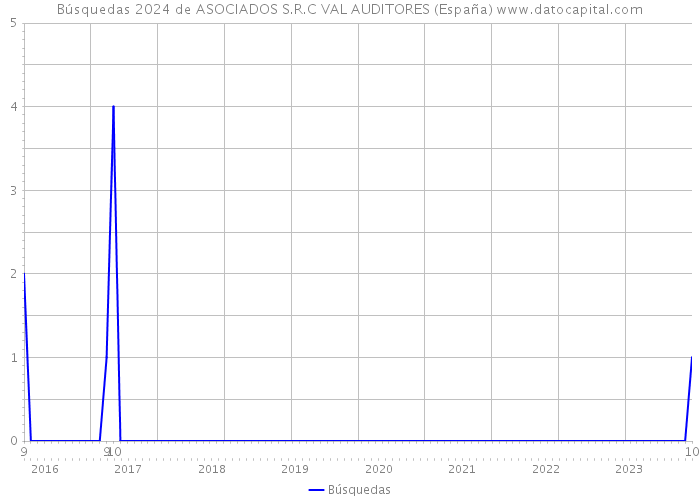 Búsquedas 2024 de ASOCIADOS S.R.C VAL AUDITORES (España) 