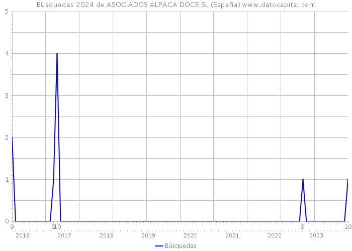 Búsquedas 2024 de ASOCIADOS ALPACA DOCE SL (España) 