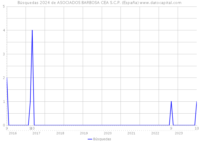 Búsquedas 2024 de ASOCIADOS BARBOSA CEA S.C.P. (España) 