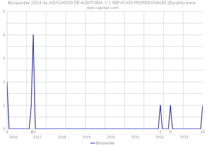 Búsquedas 2024 de ASOCIADOS DE AUDITORIA Y C SERVICIOS PROFESIONALES (España) 