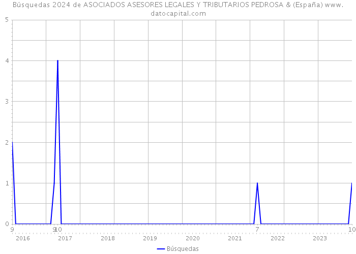 Búsquedas 2024 de ASOCIADOS ASESORES LEGALES Y TRIBUTARIOS PEDROSA & (España) 