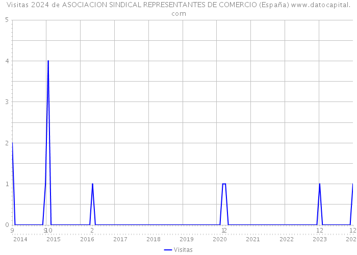 Visitas 2024 de ASOCIACION SINDICAL REPRESENTANTES DE COMERCIO (España) 