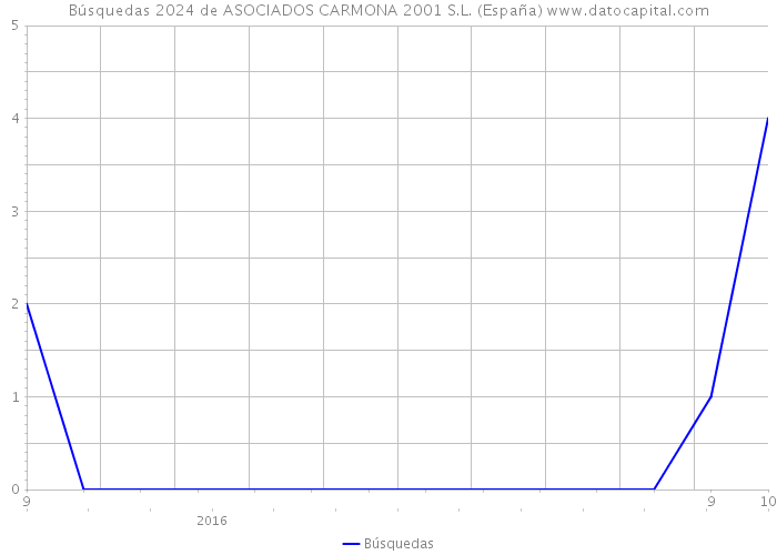 Búsquedas 2024 de ASOCIADOS CARMONA 2001 S.L. (España) 