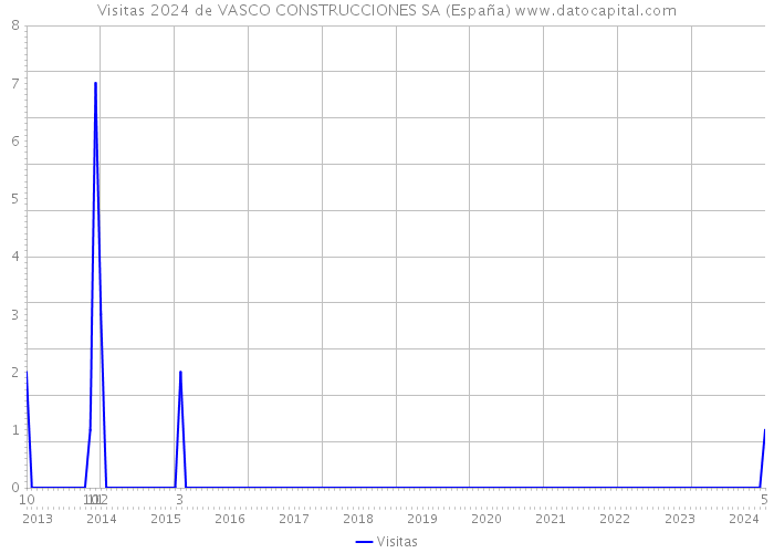 Visitas 2024 de VASCO CONSTRUCCIONES SA (España) 