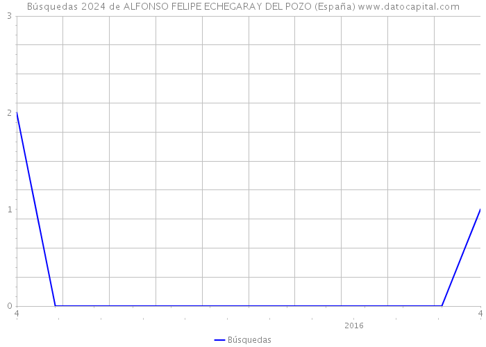 Búsquedas 2024 de ALFONSO FELIPE ECHEGARAY DEL POZO (España) 