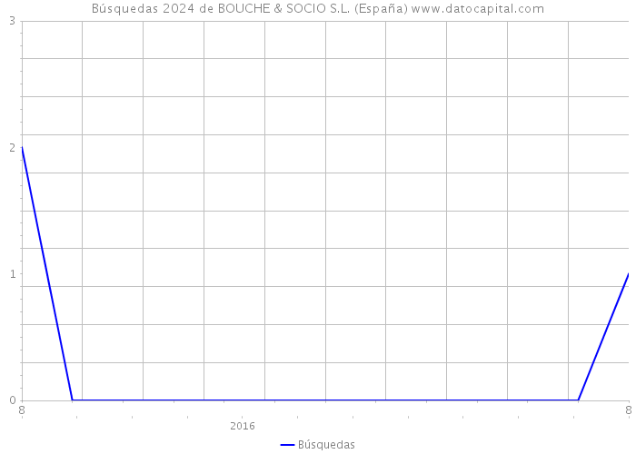 Búsquedas 2024 de BOUCHE & SOCIO S.L. (España) 
