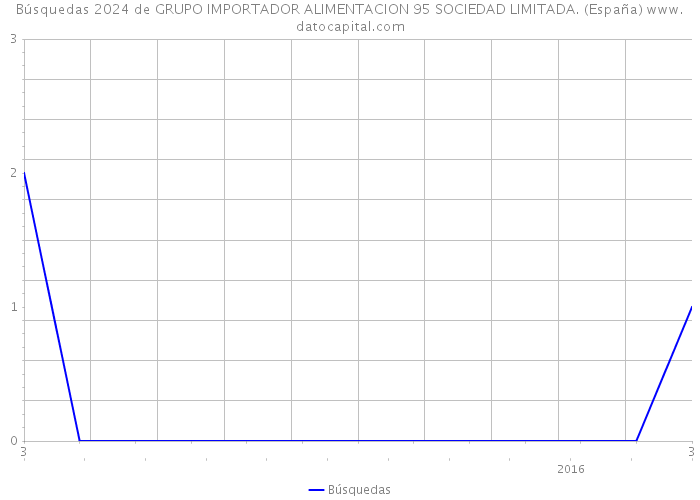 Búsquedas 2024 de GRUPO IMPORTADOR ALIMENTACION 95 SOCIEDAD LIMITADA. (España) 