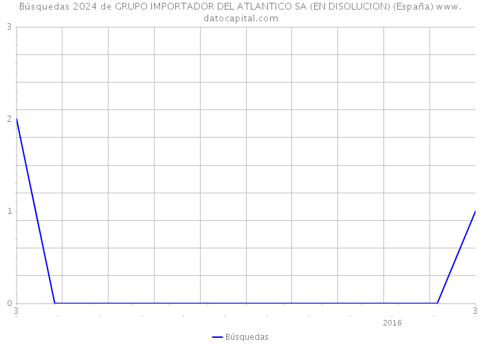 Búsquedas 2024 de GRUPO IMPORTADOR DEL ATLANTICO SA (EN DISOLUCION) (España) 
