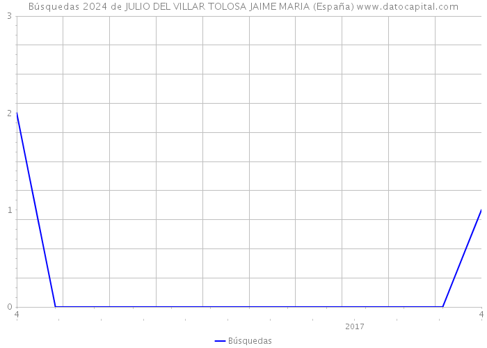 Búsquedas 2024 de JULIO DEL VILLAR TOLOSA JAIME MARIA (España) 