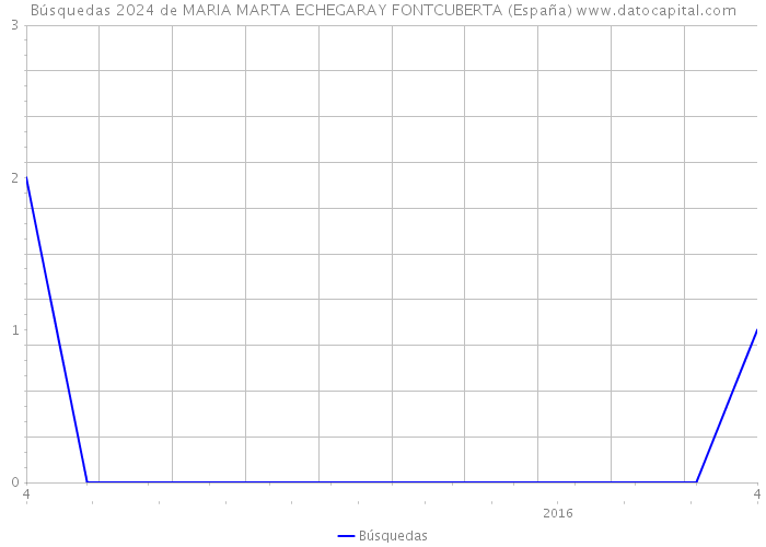 Búsquedas 2024 de MARIA MARTA ECHEGARAY FONTCUBERTA (España) 