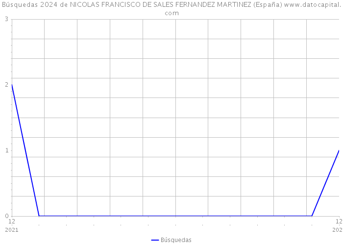 Búsquedas 2024 de NICOLAS FRANCISCO DE SALES FERNANDEZ MARTINEZ (España) 
