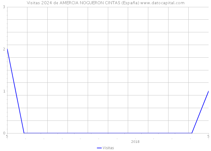 Visitas 2024 de AMERCIA NOGUERON CINTAS (España) 