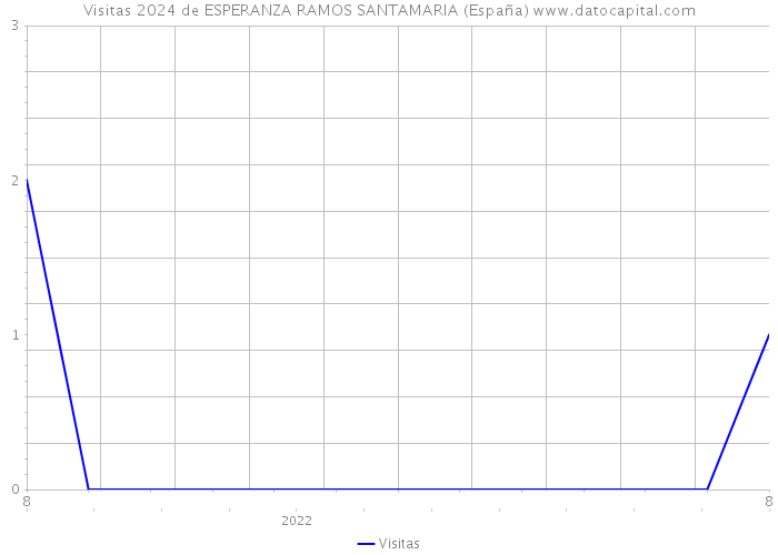 Visitas 2024 de ESPERANZA RAMOS SANTAMARIA (España) 