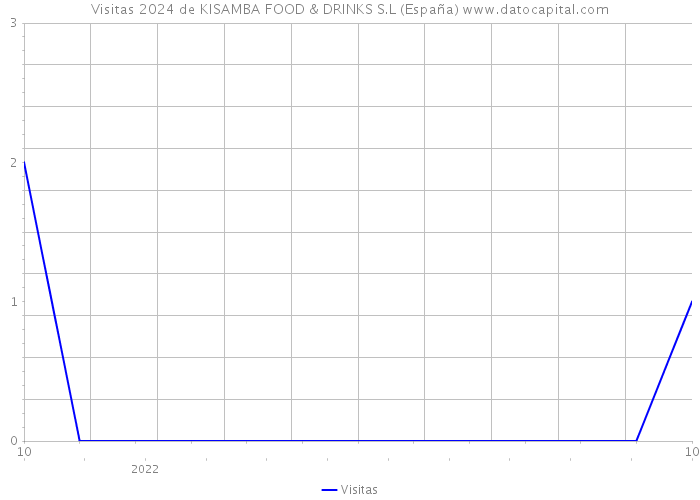 Visitas 2024 de KISAMBA FOOD & DRINKS S.L (España) 