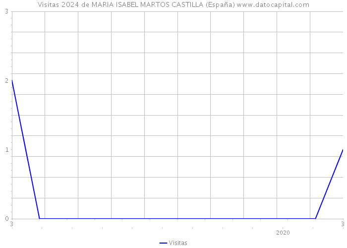 Visitas 2024 de MARIA ISABEL MARTOS CASTILLA (España) 