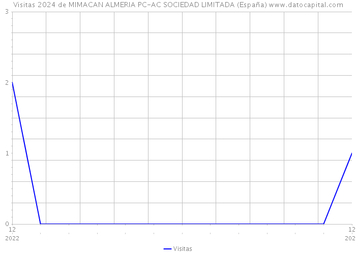 Visitas 2024 de MIMACAN ALMERIA PC-AC SOCIEDAD LIMITADA (España) 