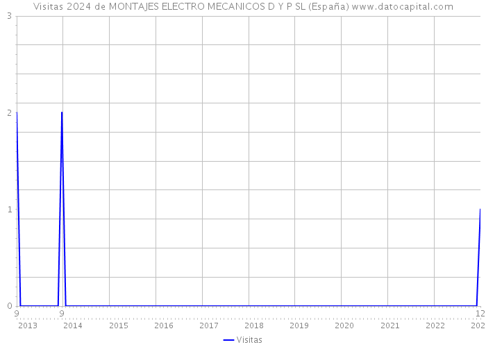 Visitas 2024 de MONTAJES ELECTRO MECANICOS D Y P SL (España) 