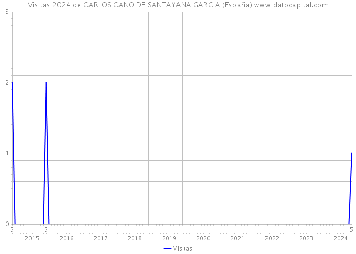Visitas 2024 de CARLOS CANO DE SANTAYANA GARCIA (España) 