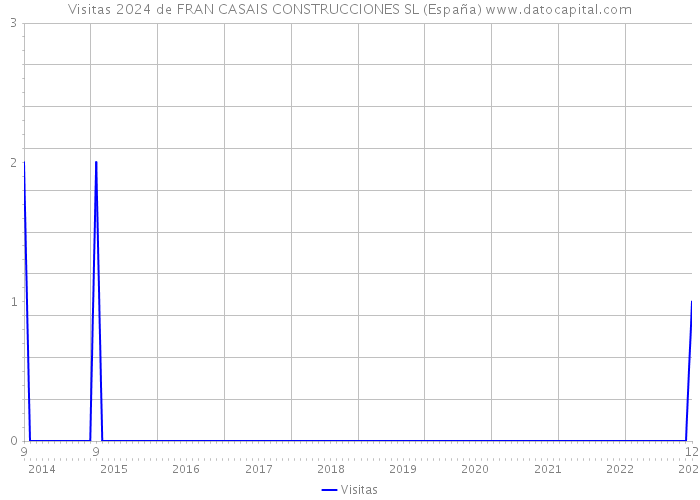 Visitas 2024 de FRAN CASAIS CONSTRUCCIONES SL (España) 