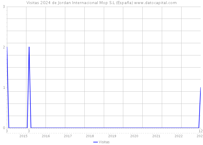 Visitas 2024 de Jordan Internacional Mop S.L (España) 