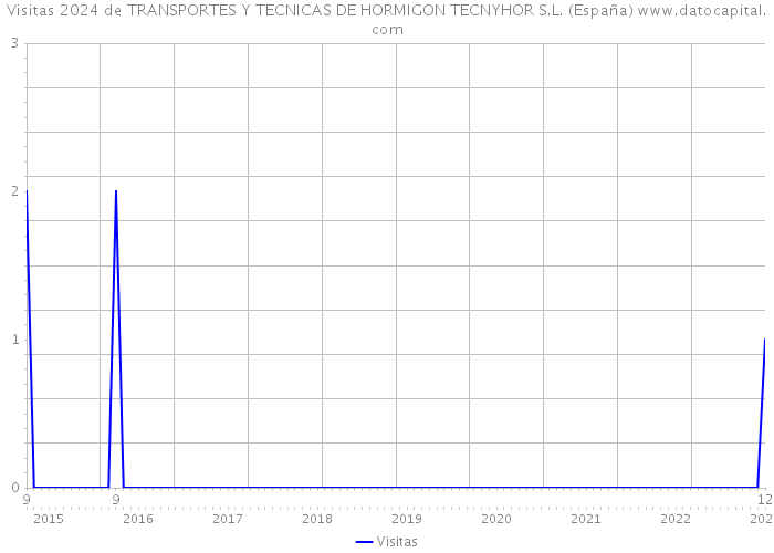 Visitas 2024 de TRANSPORTES Y TECNICAS DE HORMIGON TECNYHOR S.L. (España) 