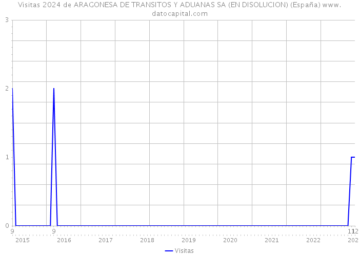 Visitas 2024 de ARAGONESA DE TRANSITOS Y ADUANAS SA (EN DISOLUCION) (España) 