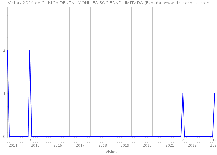Visitas 2024 de CLINICA DENTAL MONLLEO SOCIEDAD LIMITADA (España) 