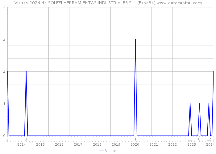 Visitas 2024 de SOLEFI HERRAMIENTAS INDUSTRIALES S.L. (España) 